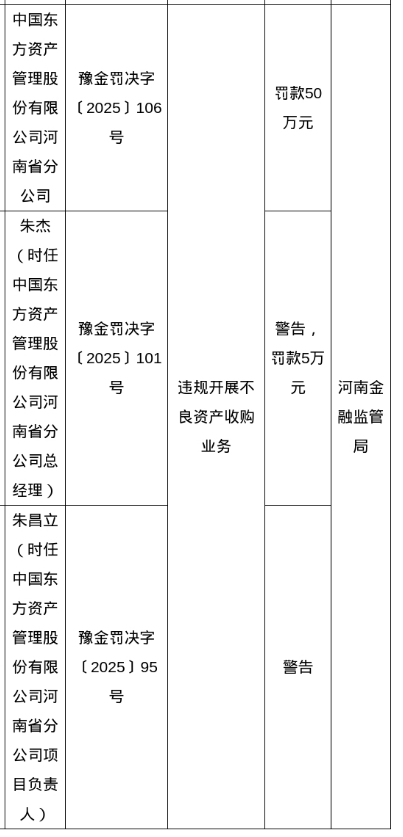 配资平台靠谱 东方资管河南省分公司被罚50万，涉违规开展不良资产收购业务
