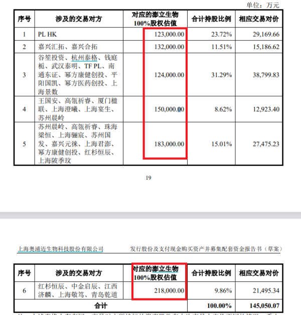配资平台股票行情 奥浦迈14.5亿元收购疑云：财务数据“打架” 标的实控人一致行动人认定存疑